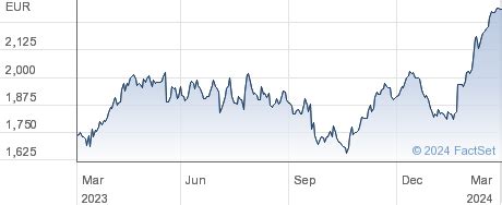 andamento hermes|Hermes international sca share price.